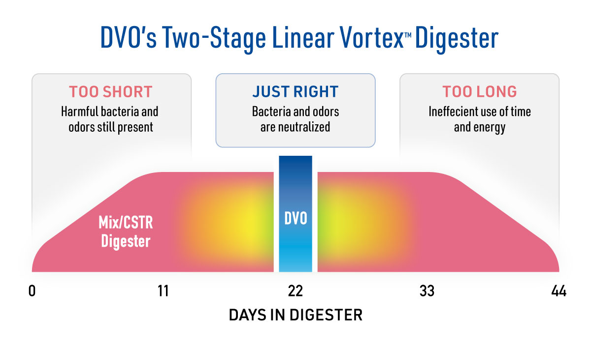 DVO vs complete mix/CSTR chart